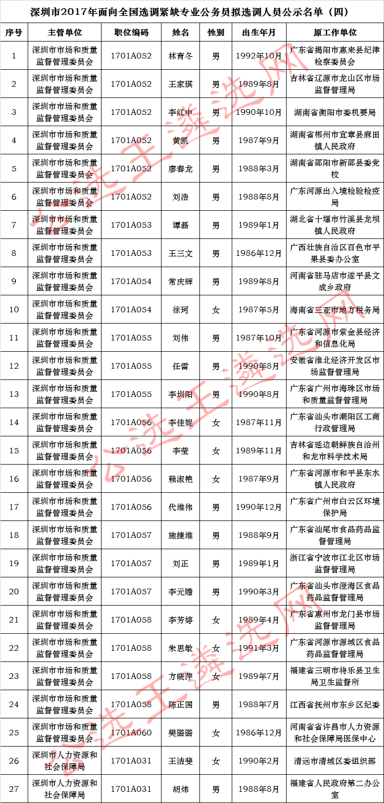 深圳市2017年面向全国选调紧缺专业公务员拟选调人员公示名单（四）.jpg