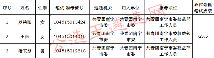 共青团南宁市委2017年公开遴选参照公务员法管理单位工作人员进入面试人员名单.jpg