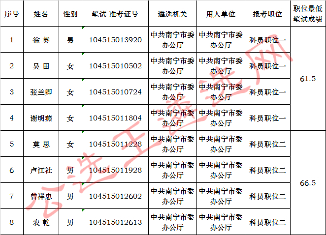 中共南宁市委办公厅2017年公开遴选公务员进入面试人员名单.jpg