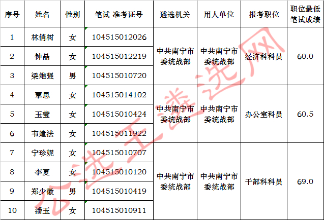 中共南宁市委统战部2017年公开遴选公务员进入面试人员名单.jpg