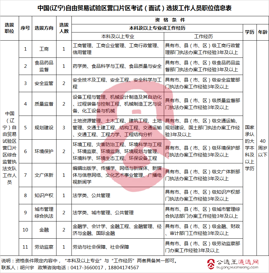 中国(辽宁)自由贸易试验区营口片区考试（面试）选拔工作人员职位表.jpg