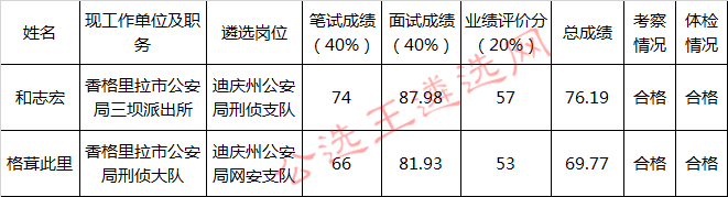 迪庆州公安局公开遴选公务员拟遴选人员.jpg