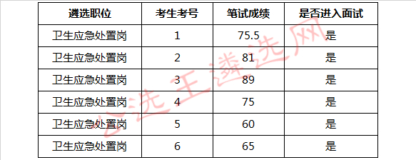 重庆市卫计委遴选公务员笔试成绩和进入面试人员名单公布表_meitu_1.jpg