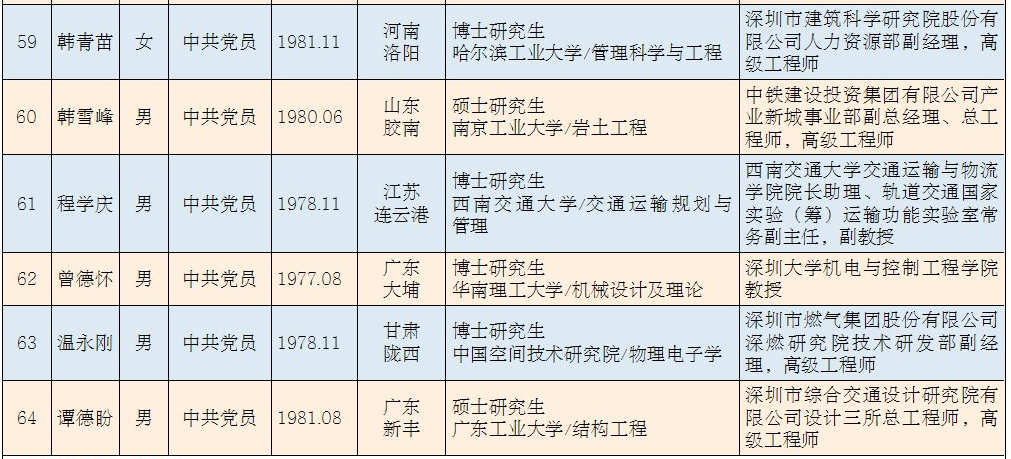 深圳市选调紧缺专业人才到街道任职人选名单（按姓氏笔画排序）7.png