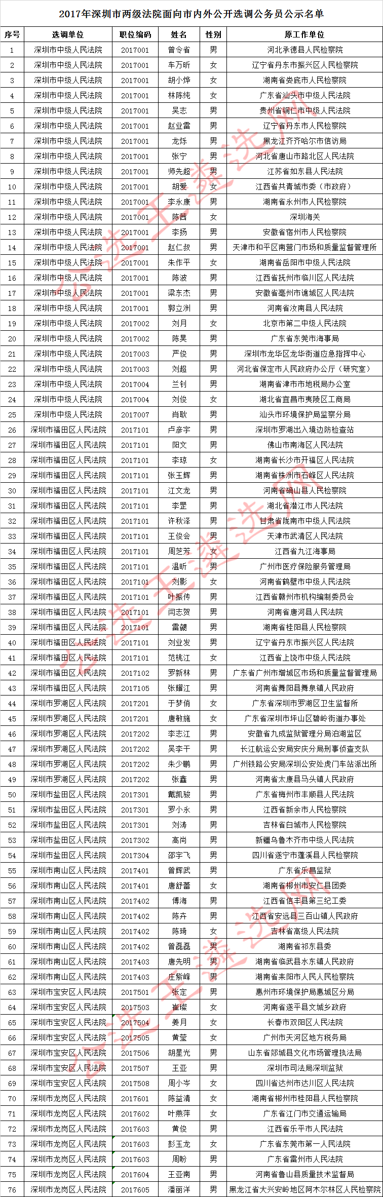 2017年深圳市两级法院面向市内外公开选调公务员公示名单.jpg