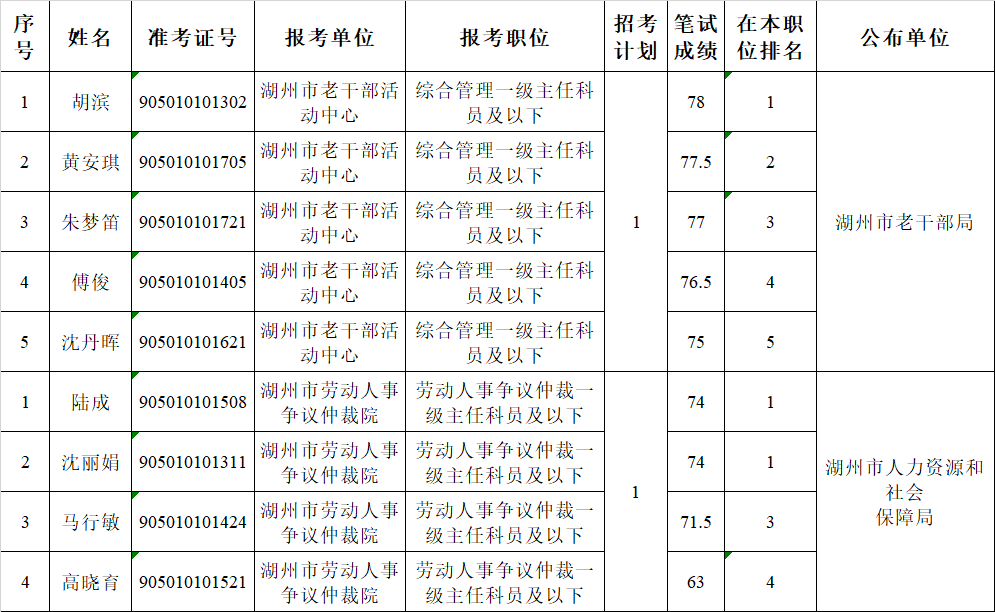 浙江遴选公选王发布2022年浙江湖州市市级机关遴选优秀公务员入围资格